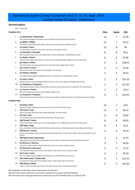 Ranking EJCT St.Gallen (German)