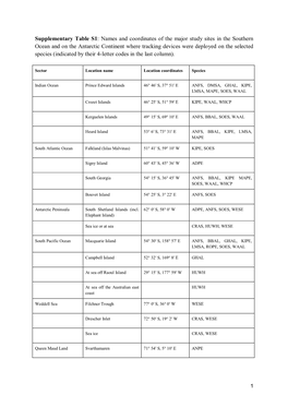 Supplementary Table S1: Names and Coordinates of the Major Study Sites