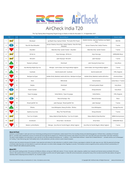 Aircheck India T20