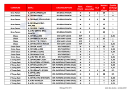 Commune Ecole Circonscription Ulis E.E.Pu