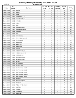 Summary of Family Membership and Gender by Club MBR0018 As of May, 2009