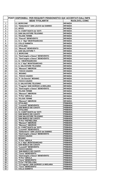 Posti Disponibili Per Requisiti Pensionistici Gia' Accertati Dall'inps Sede Titolarita' Ruolo/Cl.Conc 1 I.C