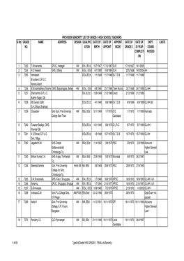 PROVISION SENIORITY LIST of GRADE-1 HIGH SCHOOL TEACHERS Sl No GRADE NAME ADDRESS DESIGN QUALIFIC DATE of DATE of APPOINT DATE of DATE of DEPT