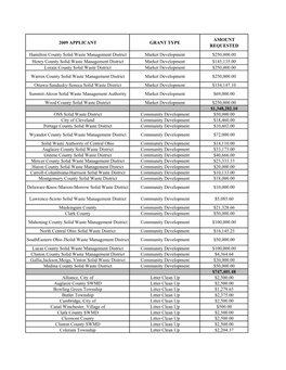 2009 APPLICANT GRANT TYPE AMOUNT REQUESTED Hamilton