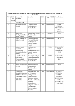 Sl. No. State- Name of the Location State Type of SEZ Area Hectares Wise Developer Sl