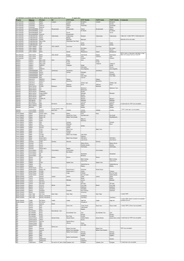 Region District Partner SC OTP Static OTP Mobile TSFP Static TSFP