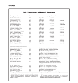 Table E: Impeachments and Removals of Governors