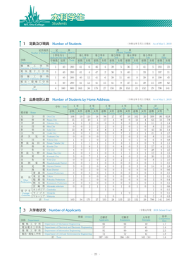 本科学生 NIT, Oita College Students