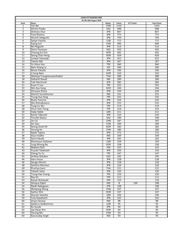 1 Yan Bai CHN 1141 1141 2 Dmitry Popko KAZ 948 948 3 Shintaro Imai