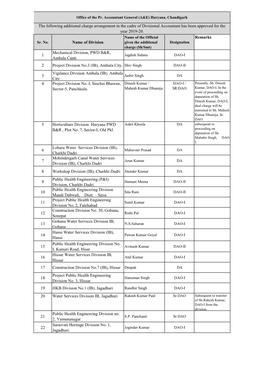 Remarks 1 Mechanical Division, PWD B&R, Ambala Cantt