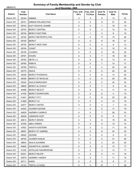 Summary of Family Membership and Gender by Club MBR0018 As of November, 2009 Club Fam