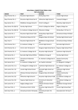 VOLLEYBALL COMPETITION TERM 4 2018 TOP 3 PLACINGS GRADE FIRST SECOND THIRD Boys Premier Div