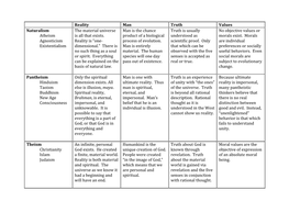 Reality Man Truth Values Naturalism Atheism Agnosticism Existentialism