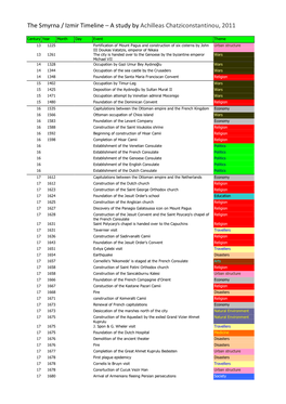 The Smyrna / Izmir Timeline – a Study by Achilleas Chatziconstantinou, 2011