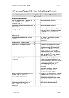 NVP Hansestadt Rostock 1997 – Stand Der Realisierung (Übersicht)
