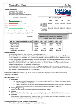 Market Fact Sheet Jordan Updated: January 2020 General Information Population: 10.5 Million Population Growth Rate: 2% Per Capita Rice Consumption: 45-48 Lbs