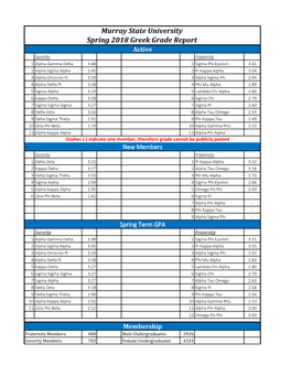 Murray State University Spring 2018 Greek Grade Report