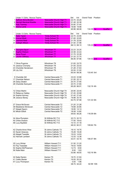 Reg Schools Results 2013