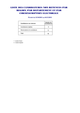 Liste Des Candidatures Non Retenues Par Region, Par Departement Et Par Circonscription Electorale