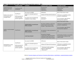 Table 2. Recommended Empiric Regimens to Reduce Fluoroquinolone