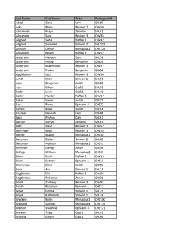 Last Name First Name Tribe Participant # Abadi Galia Levi