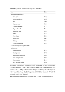 Table S1. Ingredients and Chemical Composition of the Diets