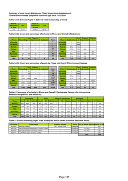 Page 151 Table 6: Schools Not Yet Inspected