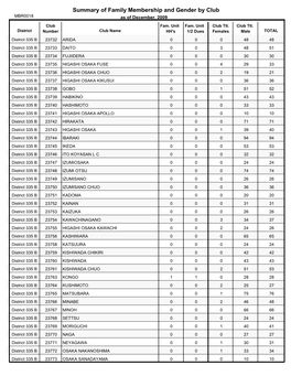 Summary of Family Membership and Gender by Club MBR0018 As of December, 2009 Club Fam