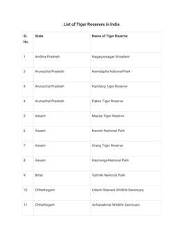 List of Tiger Reserves in India