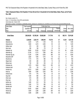 Table 2. Employment Status of the Population 16 Years Old and Over in Households for the United States, States, Places, and for Puerto Rico: 2000