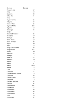 Comune Contagi Acquafredda 19 Adro 58 Agnosine 22 Alfianello 35