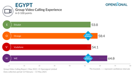 64.8 54.1 58.4 53.8 Group Video Calling Experience