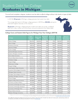 Student Debt for College Graduates in Michigan