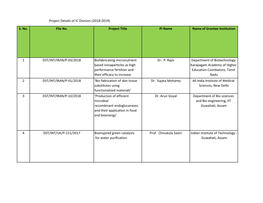 S. No. File No. Project Title PI Name Name of Grantee Institution 1 DST