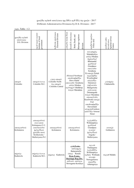 වගුව, Table : 1.2 Different Administrative Divisions by DS Division