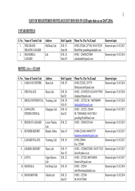 1 LIST of REGISTERED HOTELS/GUEST HOUSES in LEH Upto Date As on 20.07.2016