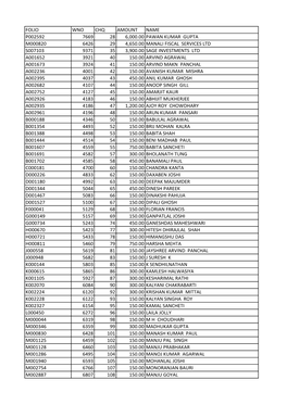 Unpaid Dividend- 2013-2014