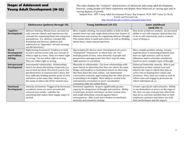 Stages of Adolescent and Young Adult Development