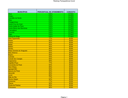 Ranking Transparência Covid Página 1 MUNICÍPIOS PERCENTUAL DE