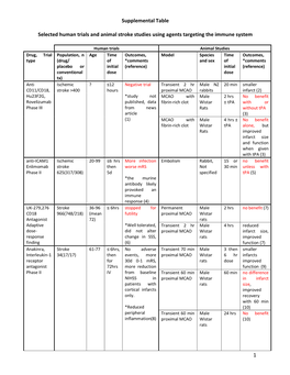 1 Supplemental Table Selected Human Trials and Animal Stroke