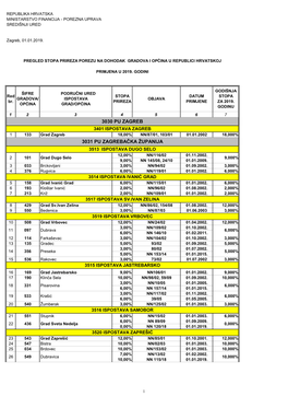 Pregled Stopa Prireza Porezu Na Dohodak Gradova I Općina U Republici Hrvatskoj