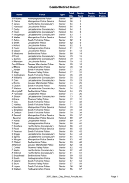 Seniorretired Result