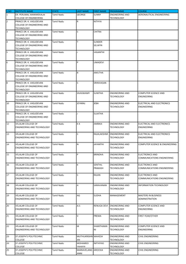 S.NO INSTITUTE NAME STATE LAST NAME FIRST NAME PROGRAMME COURSE 1 ER. PERUMAL MANIMEKALAI COLLEGE of ENGINEERING Tamil Nadu GEOR