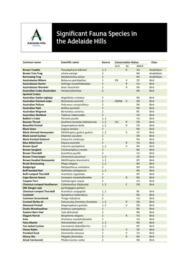 Significant Fauna Species in the Adelaide Hills