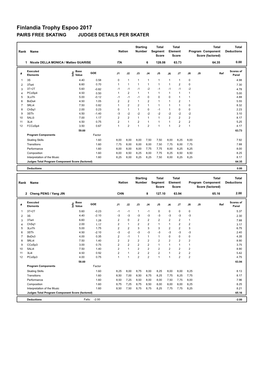 Judges Scores