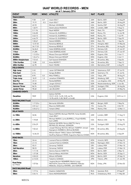 IAAF WORLD RECORDS - MEN As at 1 January 2014 EVENT PERF