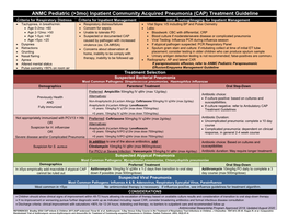 Pediatric Inpatient Community Acquired Pneumonia (CAP)