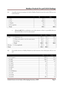 Madhya Pradesh Prepoll 2018-Survey Findings