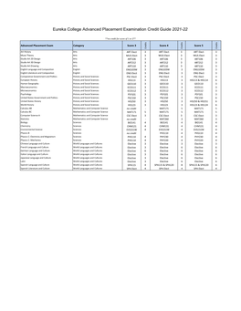 Eureka College Advanced Placement Examination Credit Guide 2021-22