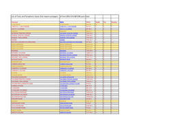 The Chemical List of Interest